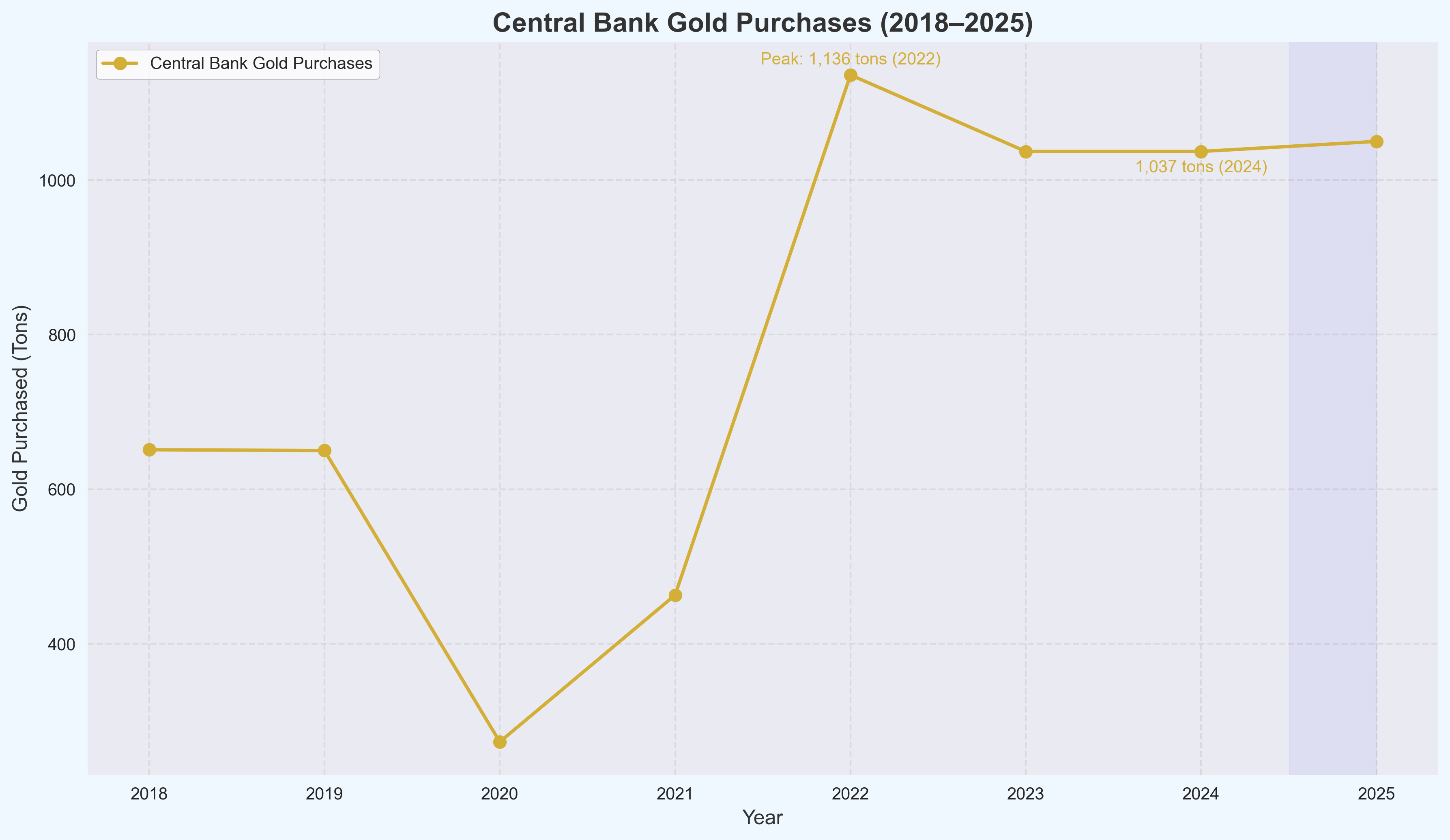 Chart showing central bank gold purchases from 2018 to 2025, peaking at 1,136 tons in 2022