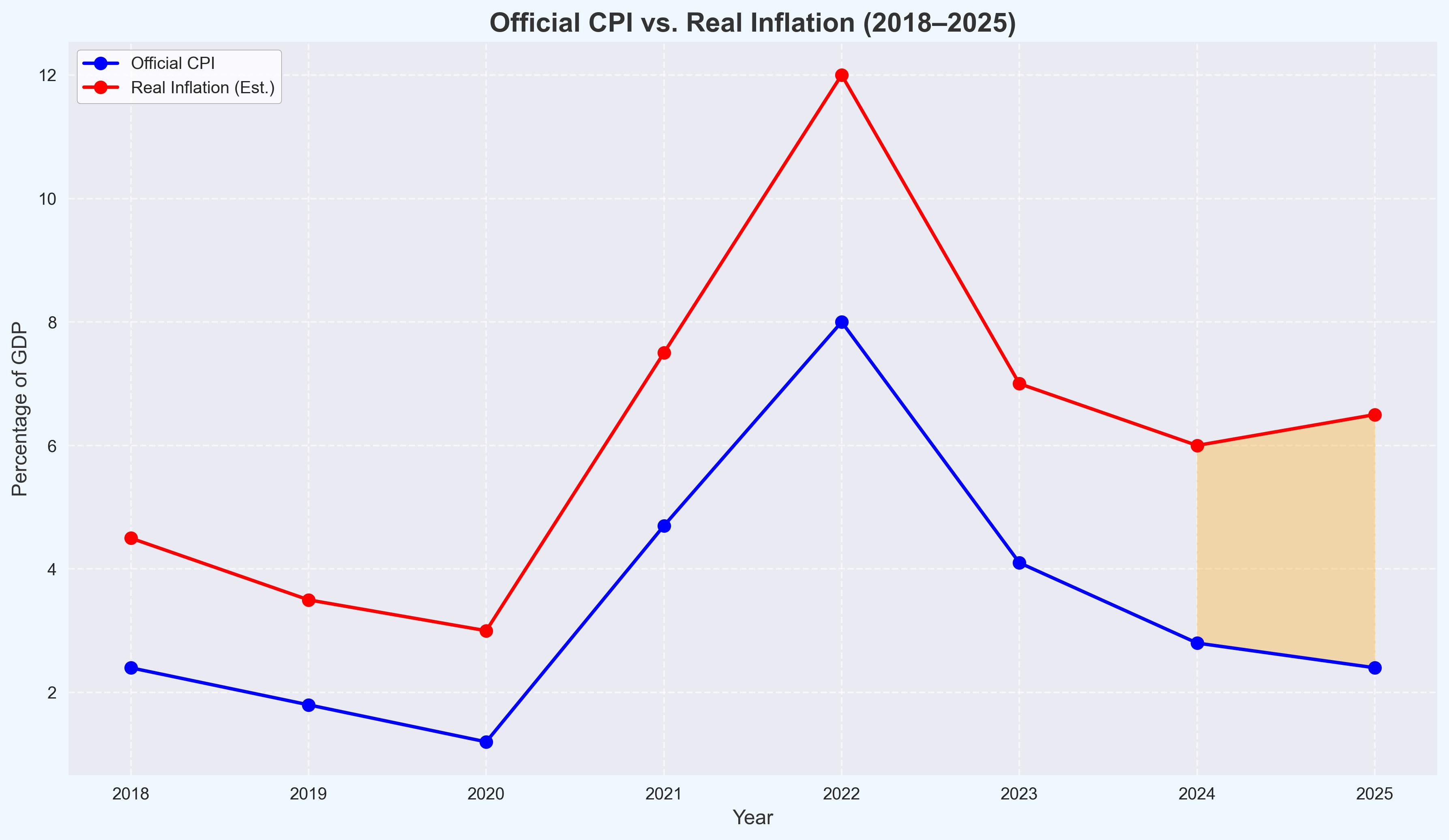 Chart comparing official CPI to real inflation estimates from 2018 to 2025