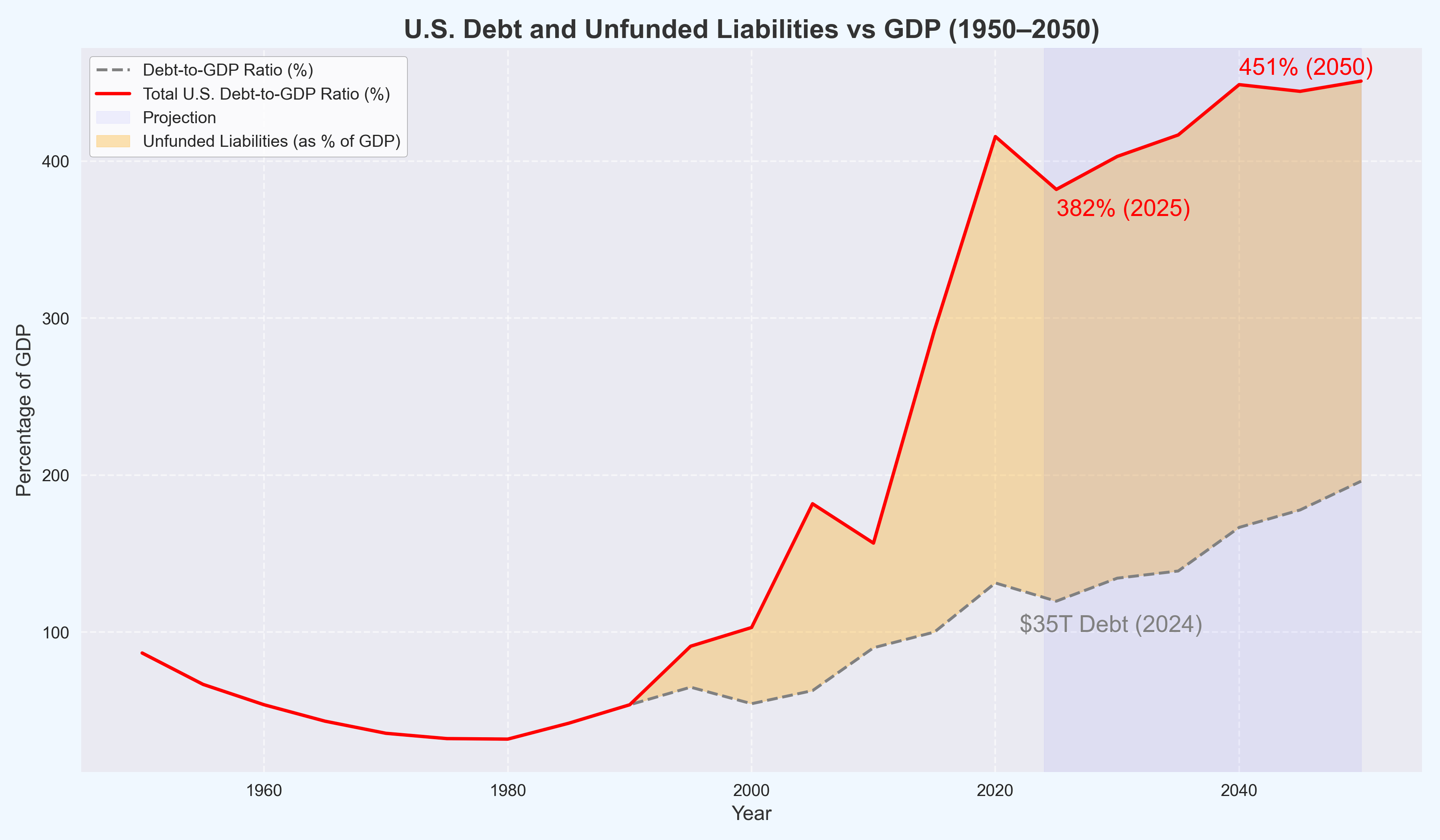 Chart showing U.S. national debt and unfunded liabilities vs GDP from 1950 to 2050, reaching $35 trillion and 382% debt-to-GDP by 2025